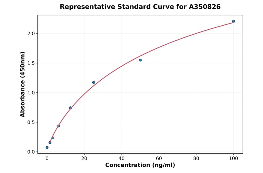 Standard Curve - Rat PDK4 ELISA Kit (A350826) - Antibodies.com