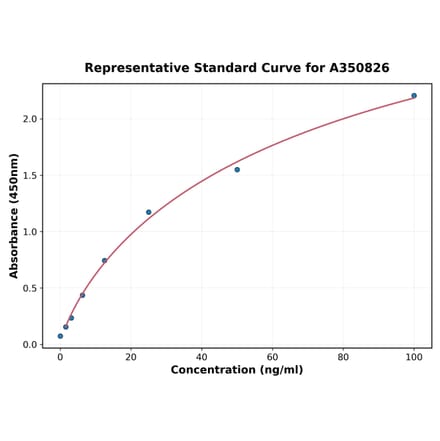 Standard Curve - Rat PDK4 ELISA Kit (A350826) - Antibodies.com