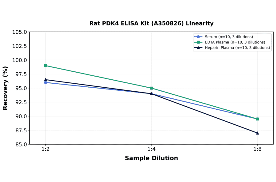 Linearity - Rat PDK4 ELISA Kit (A350826) - Antibodies.com