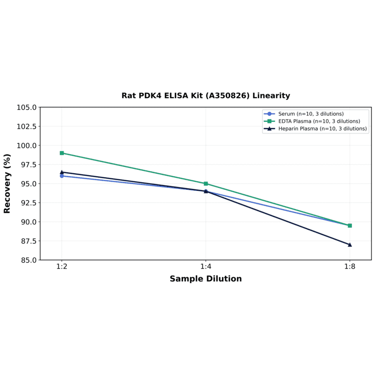 Linearity - Rat PDK4 ELISA Kit (A350826) - Antibodies.com