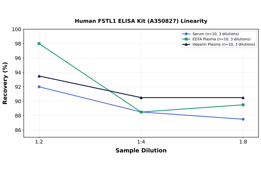 Linearity - Human FSTL1 ELISA Kit (A350827) - Antibodies.com