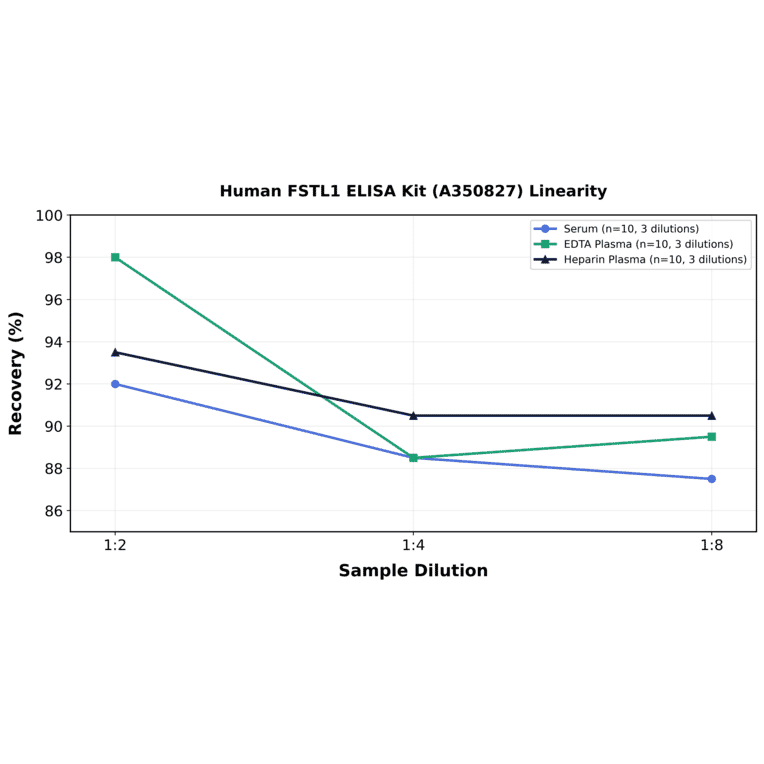 Linearity - Human FSTL1 ELISA Kit (A350827) - Antibodies.com