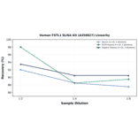 Linearity - Human FSTL1 ELISA Kit (A350827) - Antibodies.com