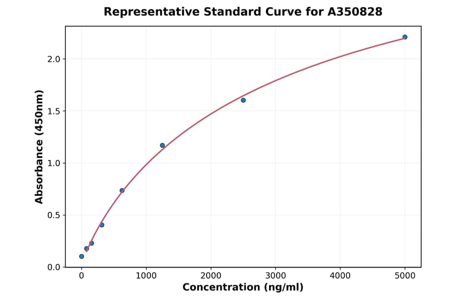 Standard Curve - Mouse CD31 ELISA Kit (A350828) - Antibodies.com