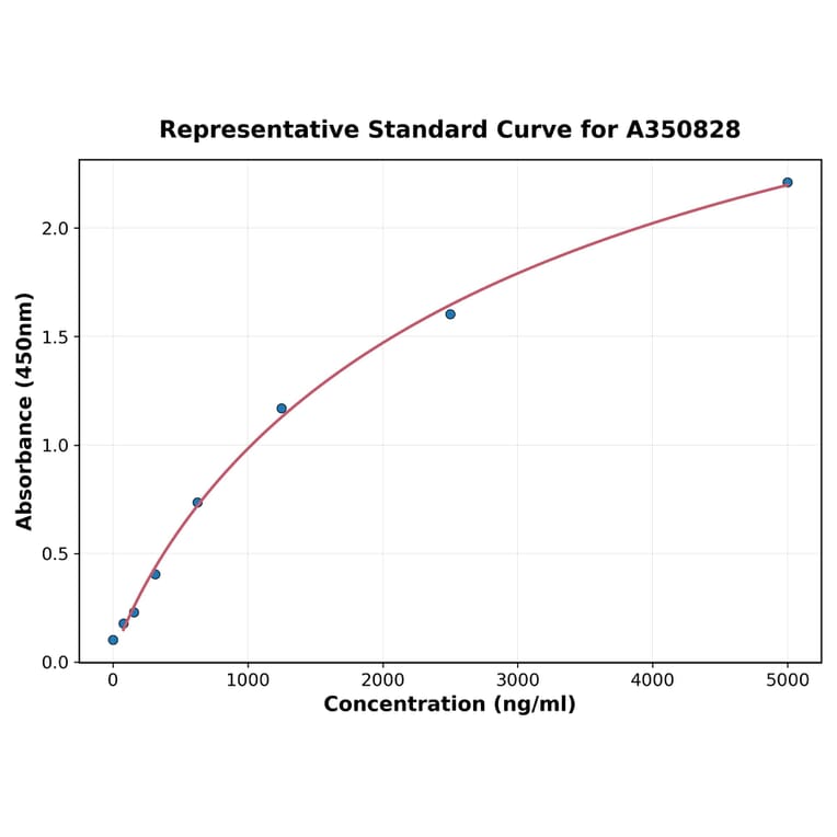 Standard Curve - Mouse CD31 ELISA Kit (A350828) - Antibodies.com