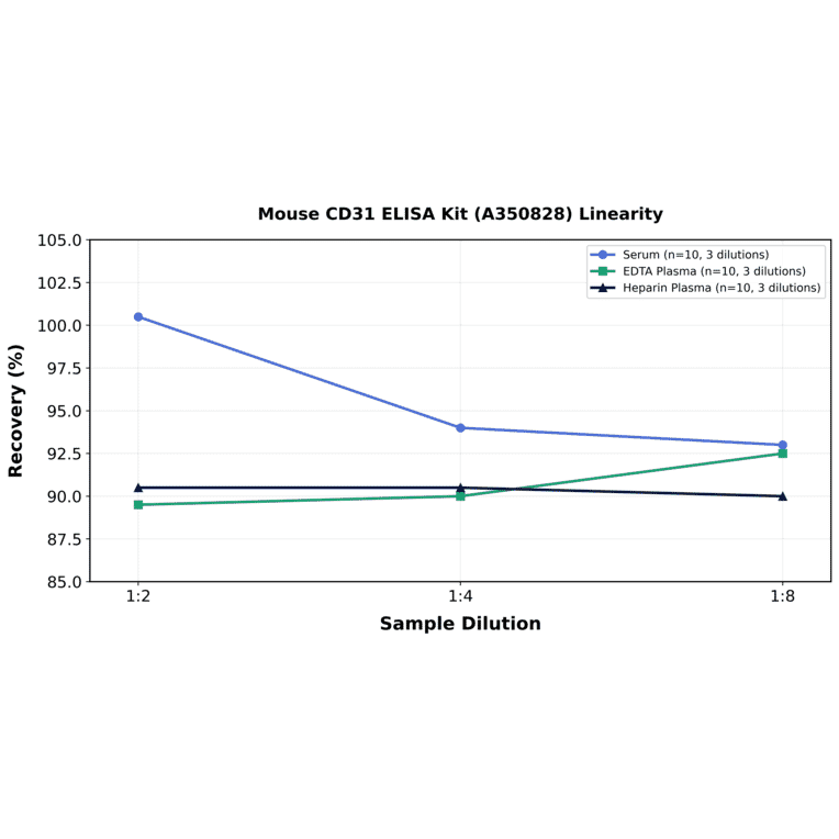 Linearity - Mouse CD31 ELISA Kit (A350828) - Antibodies.com