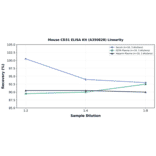 Linearity - Mouse CD31 ELISA Kit (A350828) - Antibodies.com