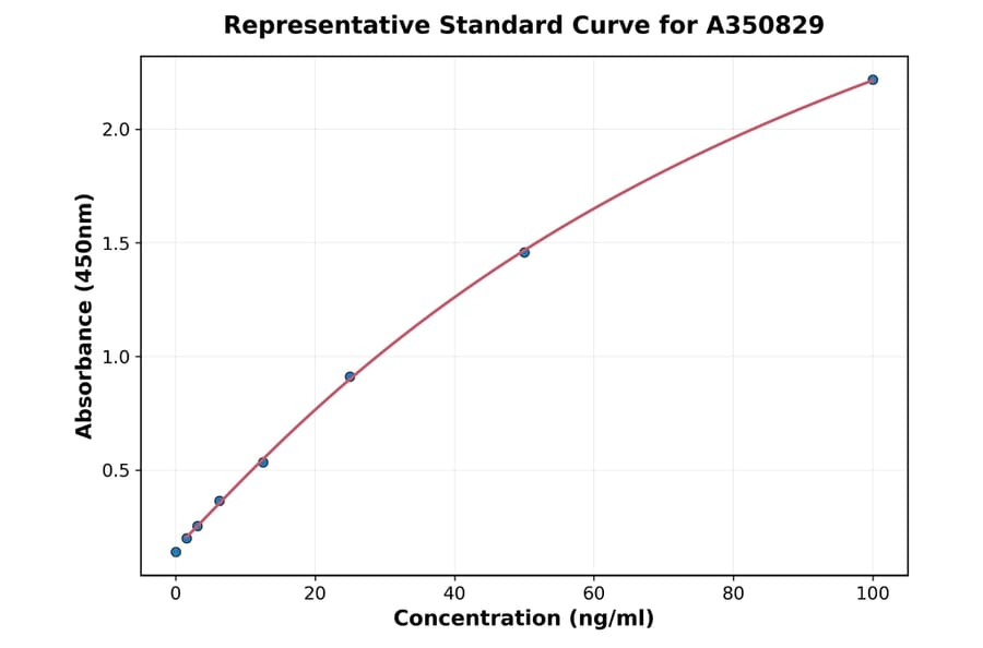 Standard Curve - Porcine PF4 ELISA Kit (A350829) - Antibodies.com