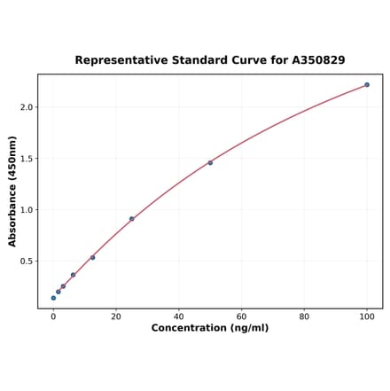 Standard Curve - Porcine PF4 ELISA Kit (A350829) - Antibodies.com