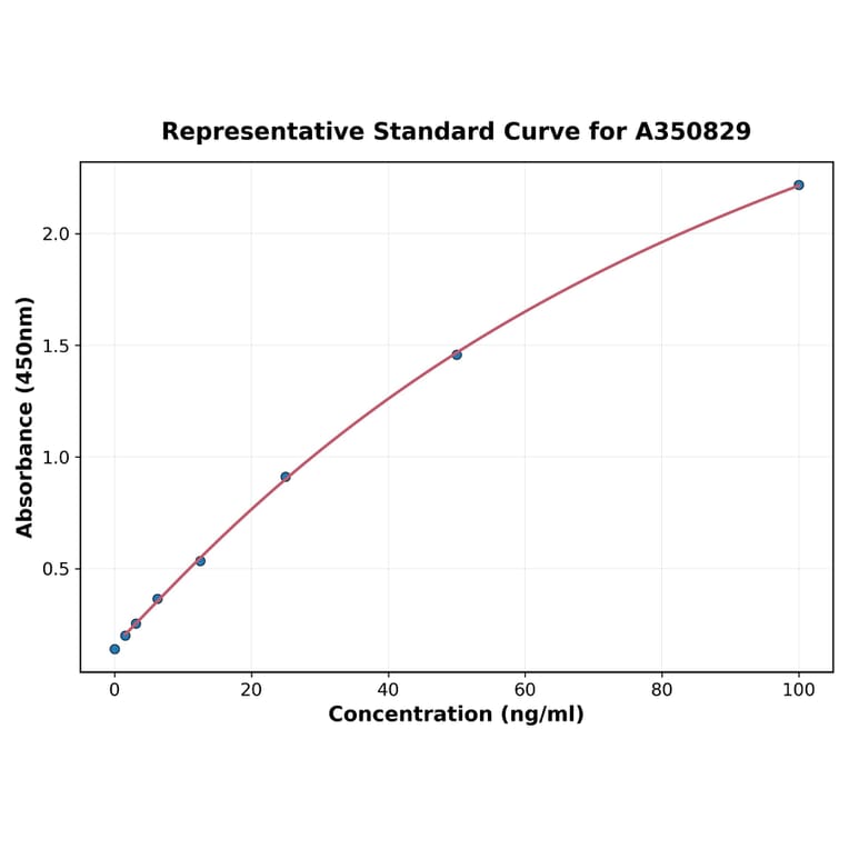 Standard Curve - Porcine PF4 ELISA Kit (A350829) - Antibodies.com