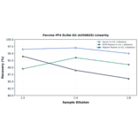 Linearity - Porcine PF4 ELISA Kit (A350829) - Antibodies.com