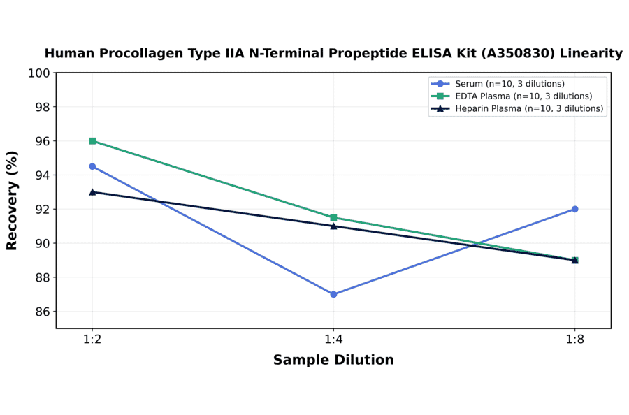 Linearity - Human Procollagen Type IIA N-Terminal Propeptide ELISA Kit (A350830) - Antibodies.com