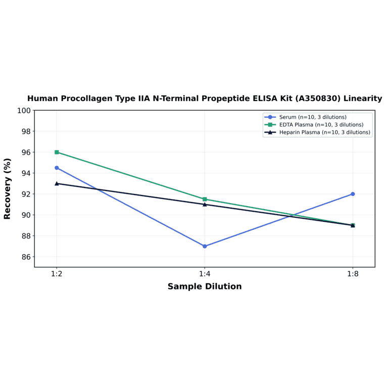 Linearity - Human Procollagen Type IIA N-Terminal Propeptide ELISA Kit (A350830) - Antibodies.com