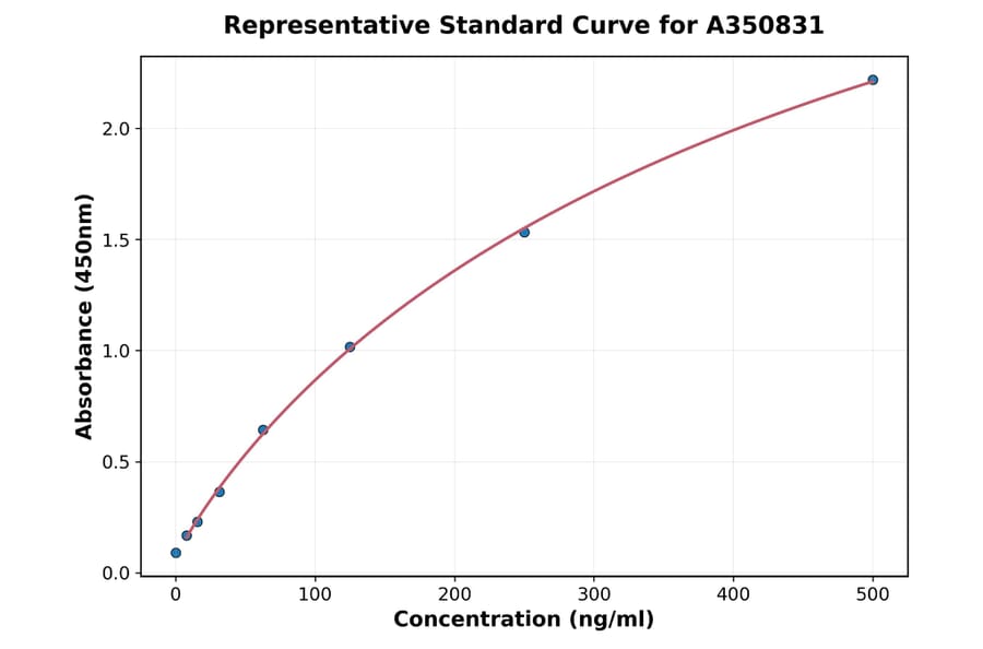 Standard Curve - Mouse N-Terminal Propeptide of Collagen alpha-1(I) Chain/PINP ELISA Kit (A350831) - Antibodies.com