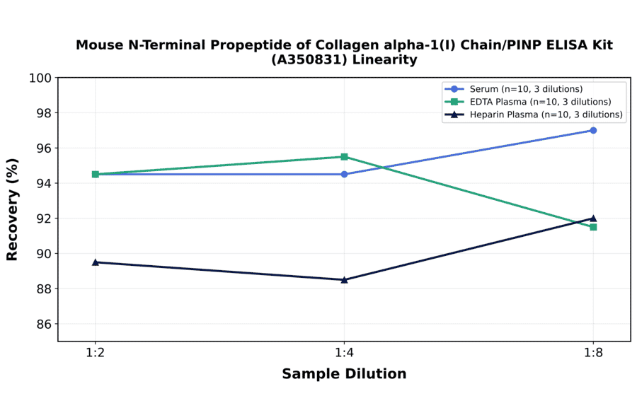 Linearity - Mouse N-Terminal Propeptide of Collagen alpha-1(I) Chain/PINP ELISA Kit (A350831) - Antibodies.com