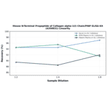Linearity - Mouse N-Terminal Propeptide of Collagen alpha-1(I) Chain/PINP ELISA Kit (A350831) - Antibodies.com