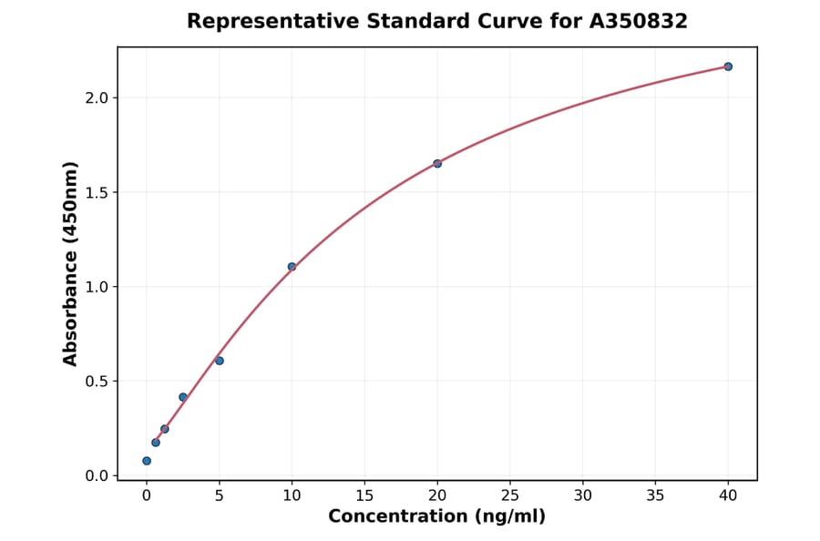 Standard Curve - Porcine N-Terminal Propeptide of Collagen alpha-1(I) Chain/PINP ELISA Kit (A350832) - Antibodies.com