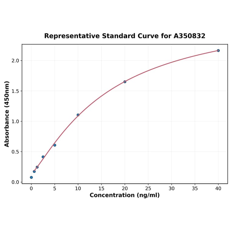 Standard Curve - Porcine N-Terminal Propeptide of Collagen alpha-1(I) Chain/PINP ELISA Kit (A350832) - Antibodies.com