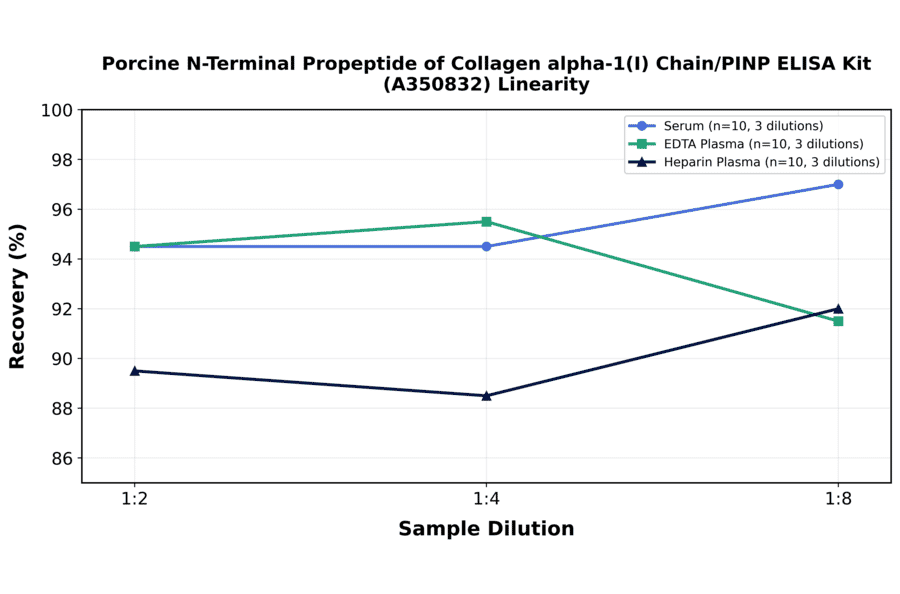 Linearity - Porcine N-Terminal Propeptide of Collagen alpha-1(I) Chain/PINP ELISA Kit (A350832) - Antibodies.com