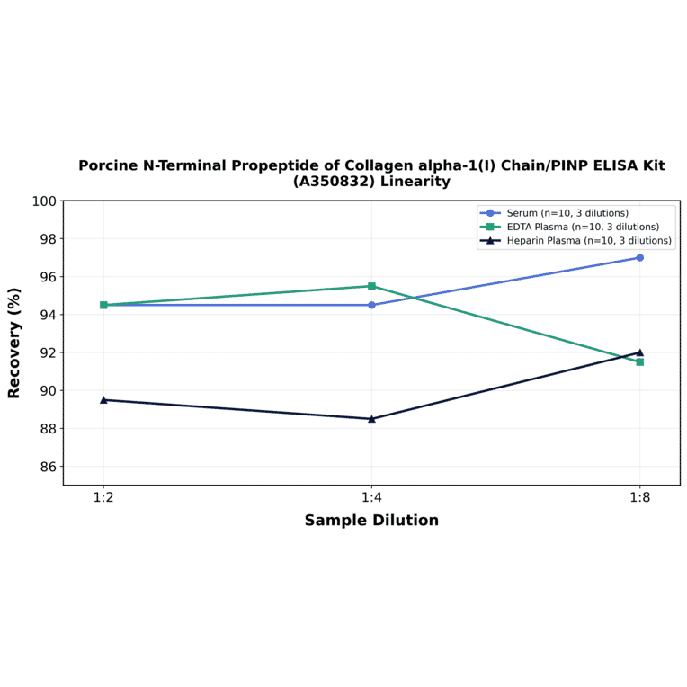 Linearity - Porcine N-Terminal Propeptide of Collagen alpha-1(I) Chain/PINP ELISA Kit (A350832) - Antibodies.com