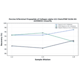 Linearity - Porcine N-Terminal Propeptide of Collagen alpha-1(I) Chain/PINP ELISA Kit (A350832) - Antibodies.com