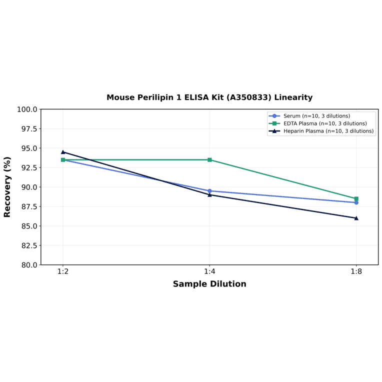 Linearity - Mouse Perilipin 1 ELISA Kit (A350833) - Antibodies.com