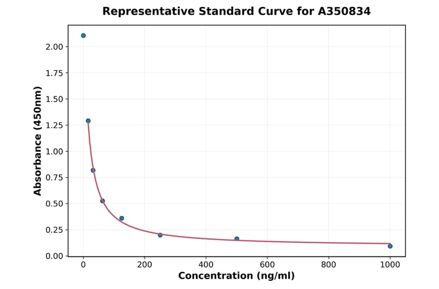 Standard Curve - Porcine Pancreatic Polypeptide ELISA Kit (A350834) - Antibodies.com