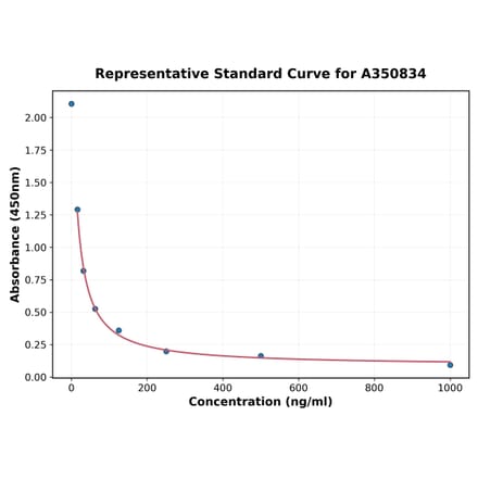 Standard Curve - Porcine Pancreatic Polypeptide ELISA Kit (A350834) - Antibodies.com