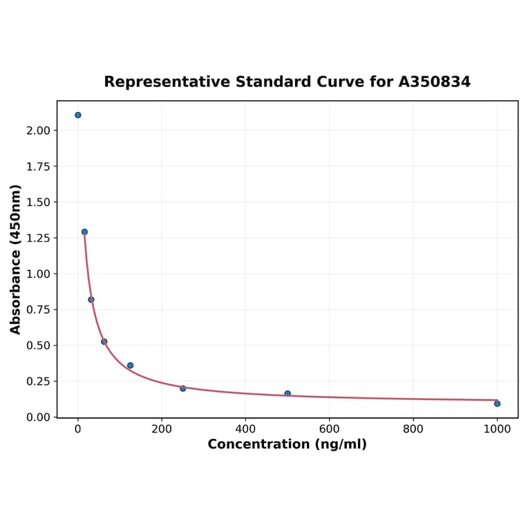 Standard Curve - Porcine Pancreatic Polypeptide ELISA Kit (A350834) - Antibodies.com
