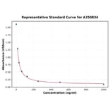 Standard Curve - Porcine Pancreatic Polypeptide ELISA Kit (A350834) - Antibodies.com