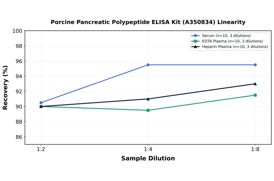 Linearity - Porcine Pancreatic Polypeptide ELISA Kit (A350834) - Antibodies.com