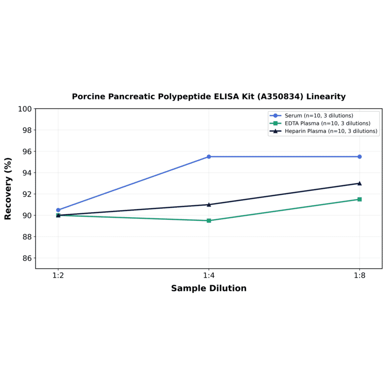 Linearity - Porcine Pancreatic Polypeptide ELISA Kit (A350834) - Antibodies.com