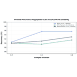 Linearity - Porcine Pancreatic Polypeptide ELISA Kit (A350834) - Antibodies.com