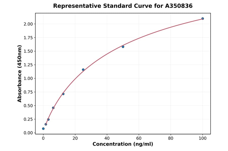 Standard Curve - Hamster Anti NMDAR1 (GluN1 356-385) Antibody ELISA Kit (A350836) - Antibodies.com
