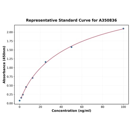 Standard Curve - Hamster Anti NMDAR1 (GluN1 356-385) Antibody ELISA Kit (A350836) - Antibodies.com