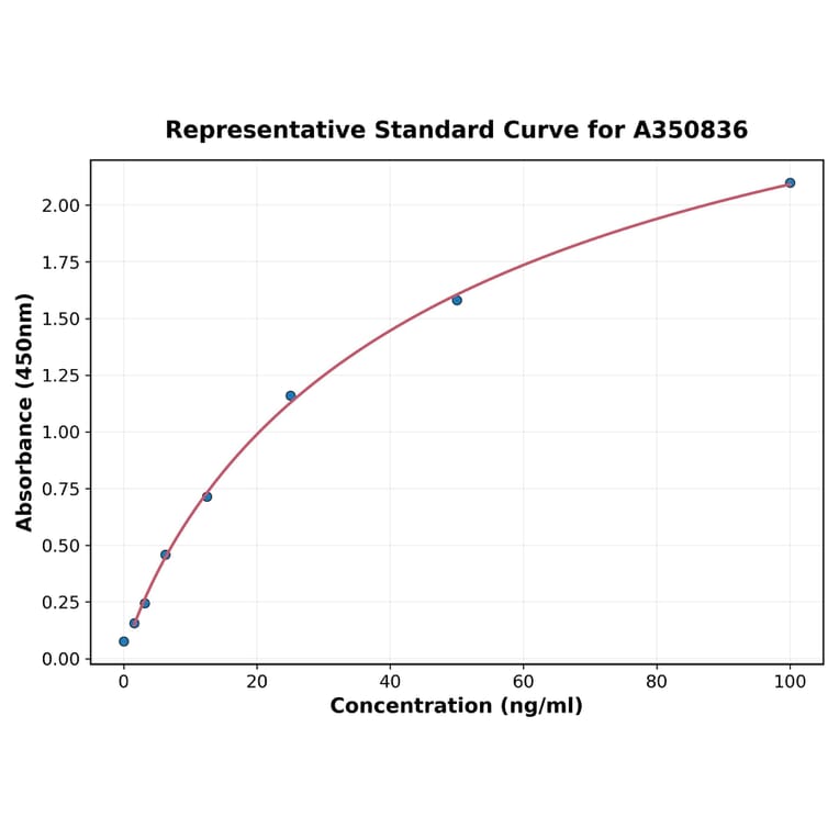 Standard Curve - Hamster Anti NMDAR1 (GluN1 356-385) Antibody ELISA Kit (A350836) - Antibodies.com
