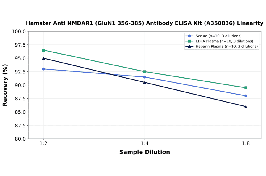 Linearity - Hamster Anti NMDAR1 (GluN1 356-385) Antibody ELISA Kit (A350836) - Antibodies.com