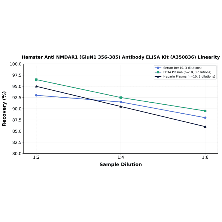 Linearity - Hamster Anti NMDAR1 (GluN1 356-385) Antibody ELISA Kit (A350836) - Antibodies.com