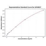 Standard Curve - Rat PREP ELISA Kit (A350837) - Antibodies.com