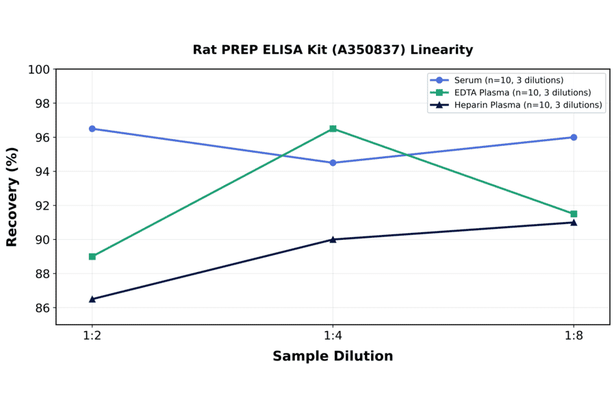 Linearity - Rat PREP ELISA Kit (A350837) - Antibodies.com