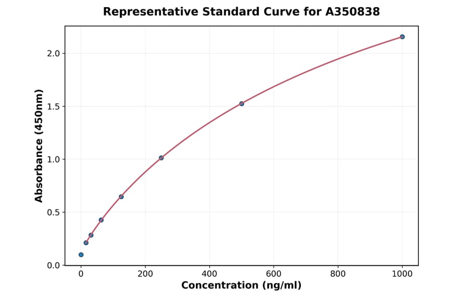 Standard Curve - Human Procollagen Type II C-Terminal Propeptide ELISA Kit (A350838) - Antibodies.com