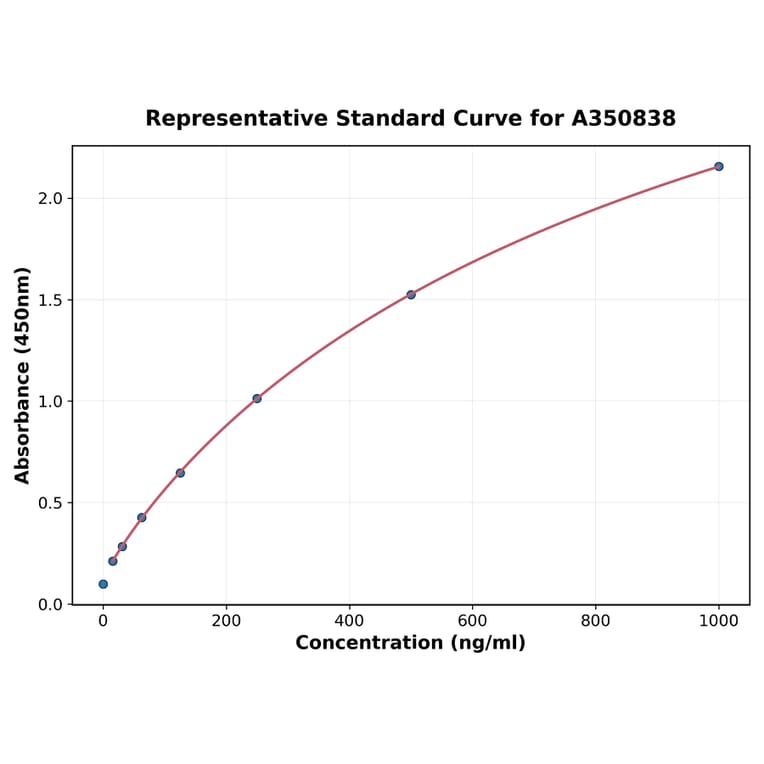 Standard Curve - Human Procollagen Type II C-Terminal Propeptide ELISA Kit (A350838) - Antibodies.com