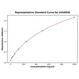 Standard Curve - Human Procollagen Type II C-Terminal Propeptide ELISA Kit (A350838) - Antibodies.com