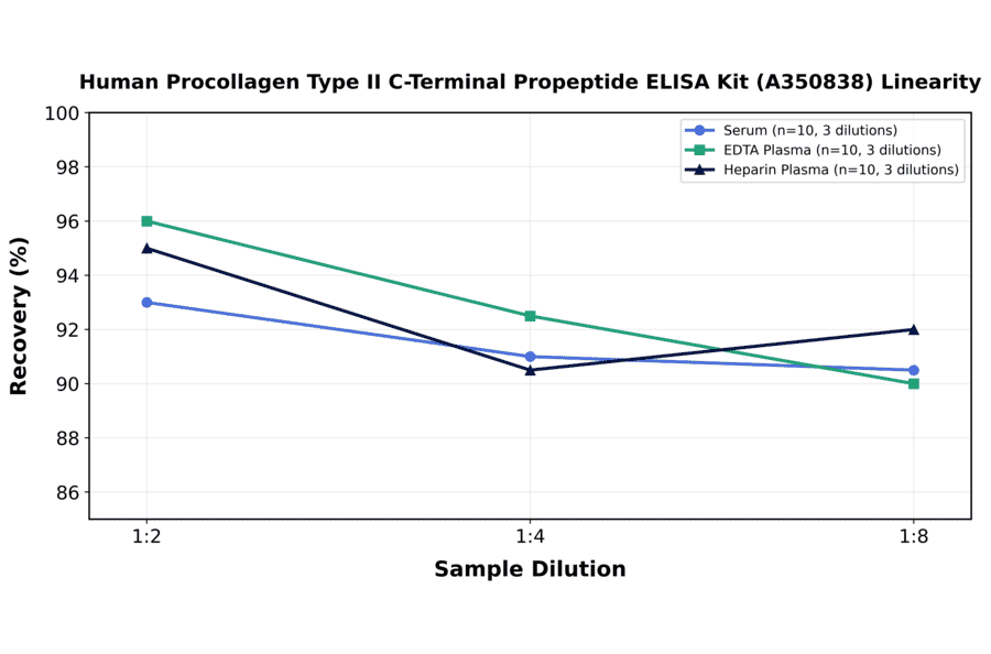 Linearity - Human Procollagen Type II C-Terminal Propeptide ELISA Kit (A350838) - Antibodies.com