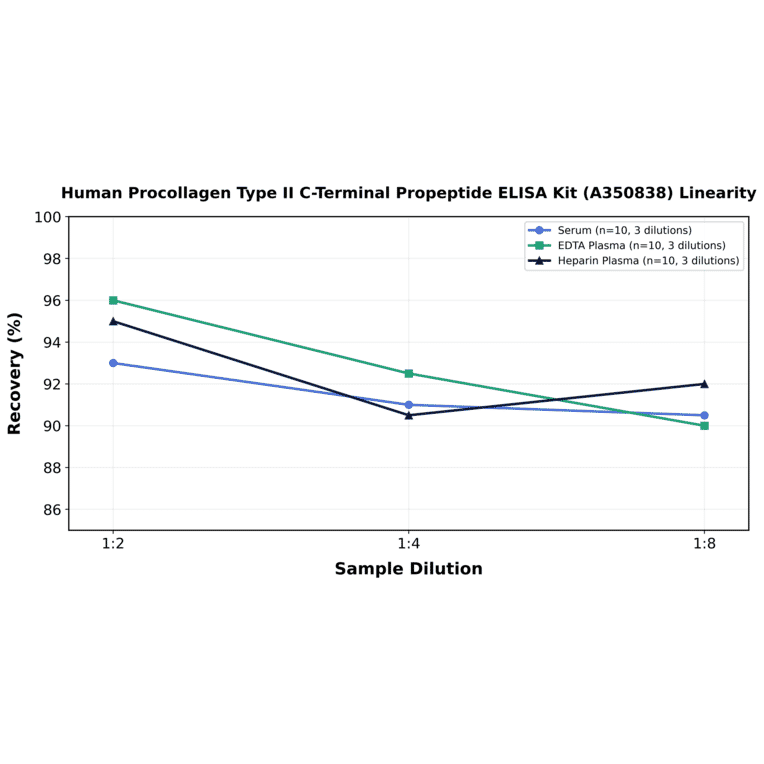 Linearity - Human Procollagen Type II C-Terminal Propeptide ELISA Kit (A350838) - Antibodies.com