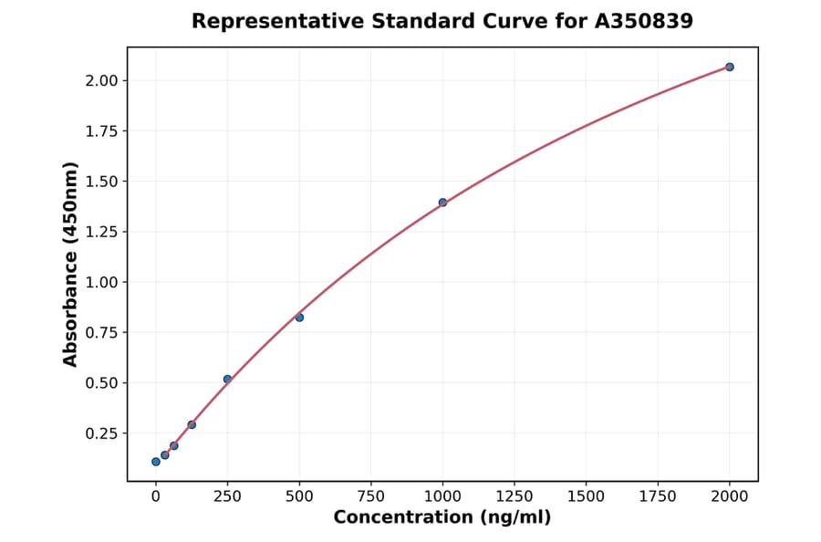 Standard Curve - Porcine IL-1 beta (Pro-form) ELISA Kit (A350839) - Antibodies.com
