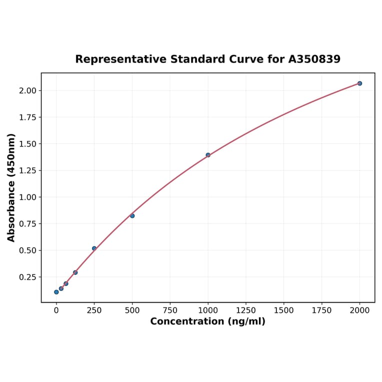 Standard Curve - Porcine IL-1 beta (Pro-form) ELISA Kit (A350839) - Antibodies.com