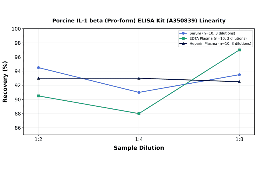 Linearity - Porcine IL-1 beta (Pro-form) ELISA Kit (A350839) - Antibodies.com