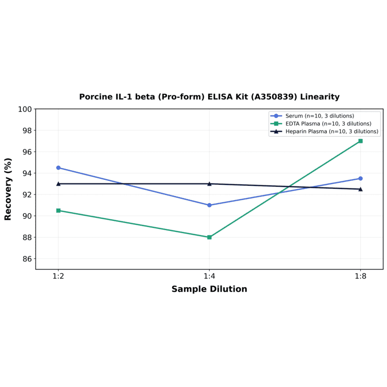 Linearity - Porcine IL-1 beta (Pro-form) ELISA Kit (A350839) - Antibodies.com