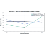 Linearity - Porcine IL-1 beta (Pro-form) ELISA Kit (A350839) - Antibodies.com